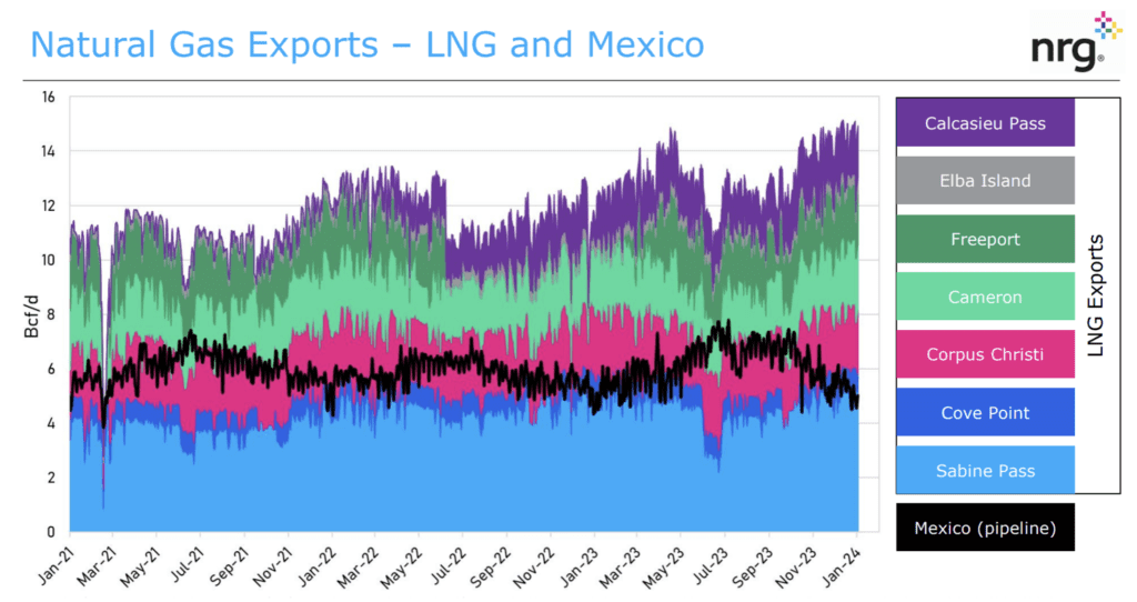 Market Snapshot Jan 8 2024 Natural Gas Energy News   Screenshot 2024 01 08 At 80900 AM 1024x542 